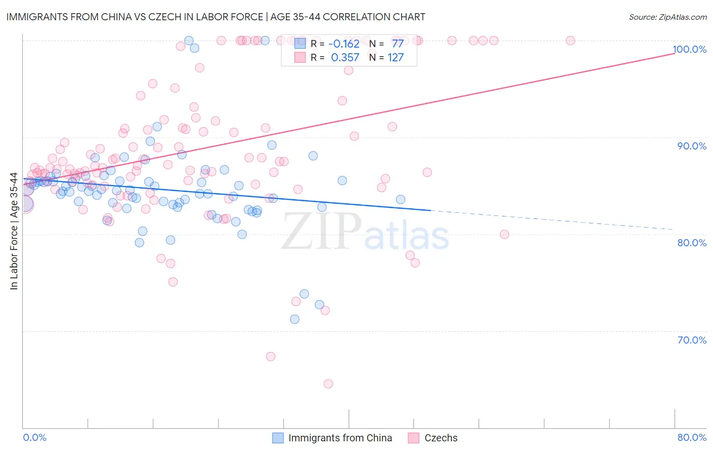 Immigrants from China vs Czech In Labor Force | Age 35-44