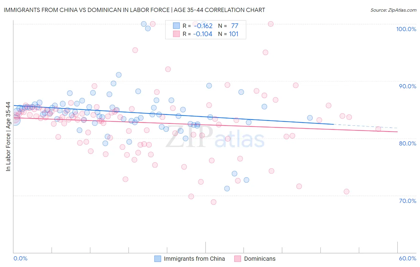 Immigrants from China vs Dominican In Labor Force | Age 35-44