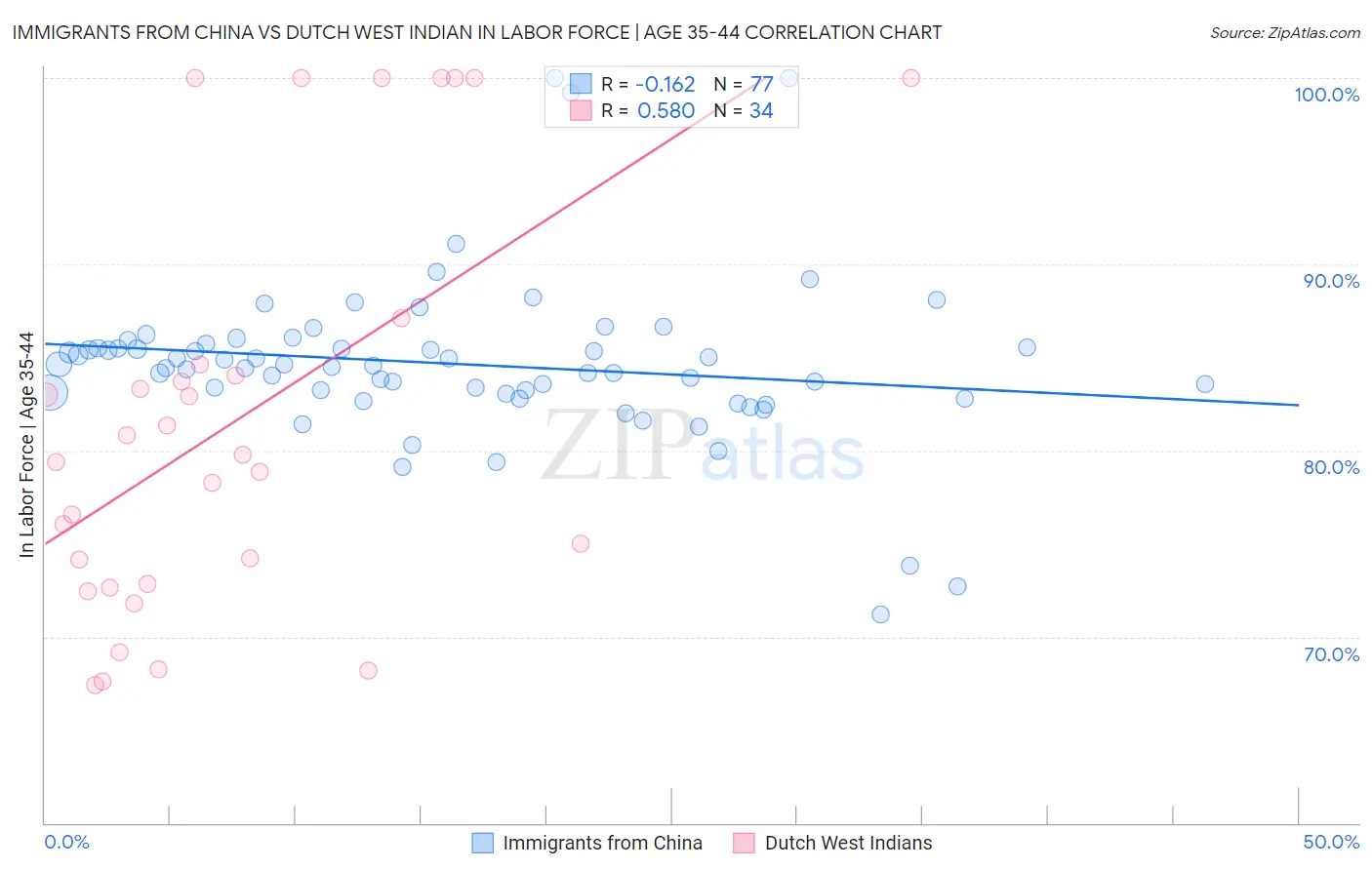 Immigrants from China vs Dutch West Indian In Labor Force | Age 35-44