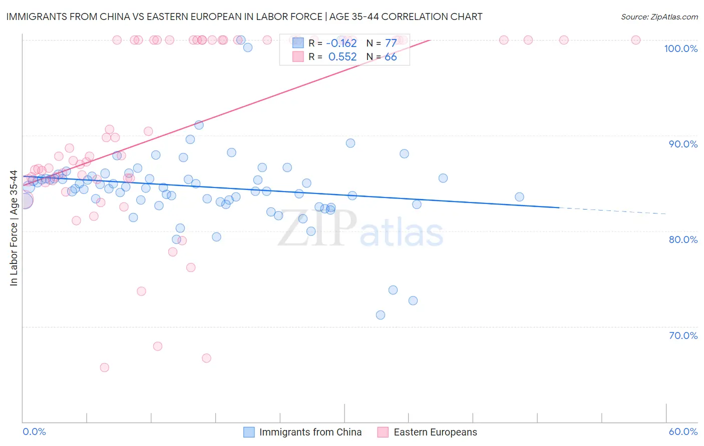Immigrants from China vs Eastern European In Labor Force | Age 35-44