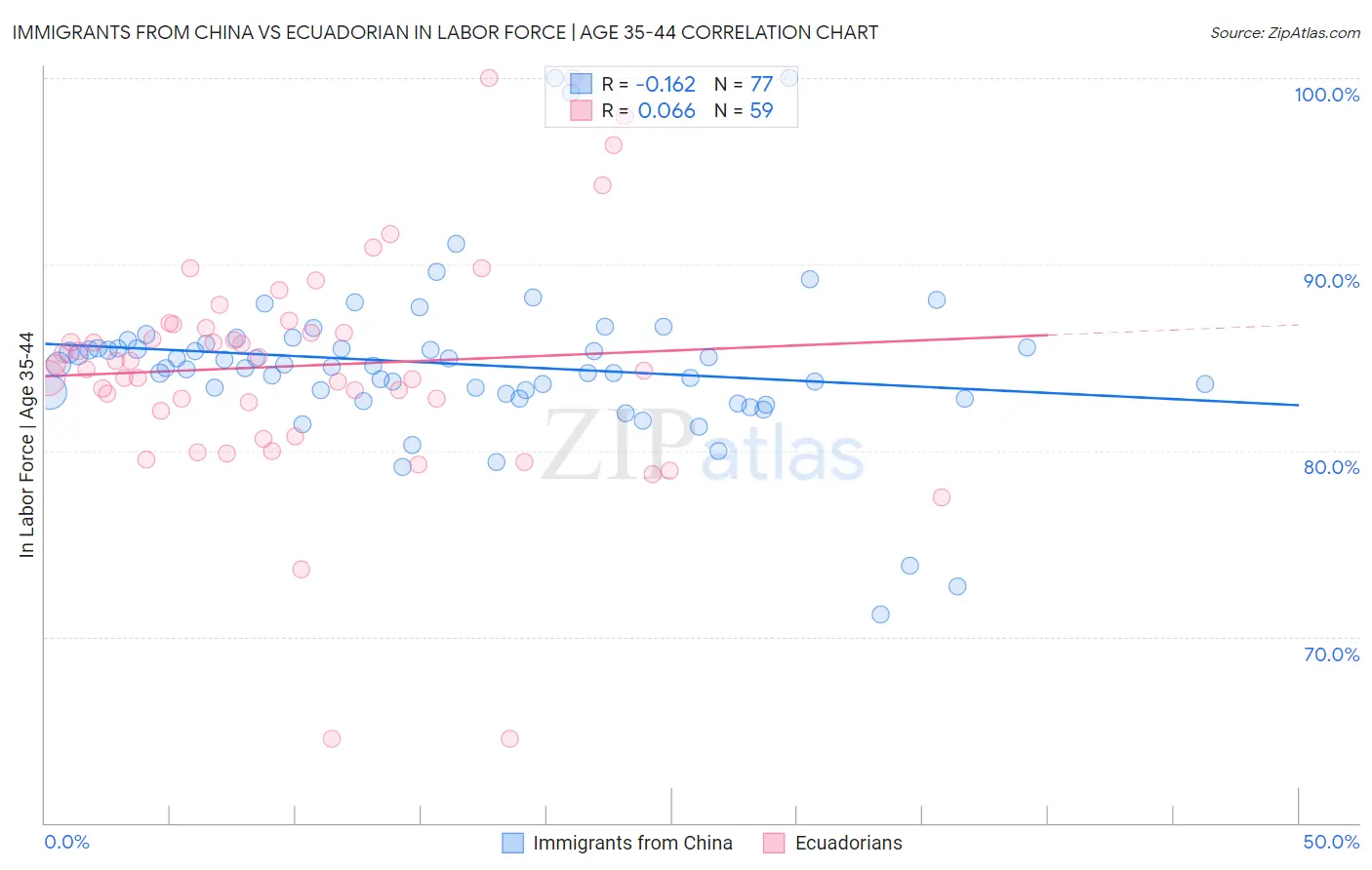 Immigrants from China vs Ecuadorian In Labor Force | Age 35-44