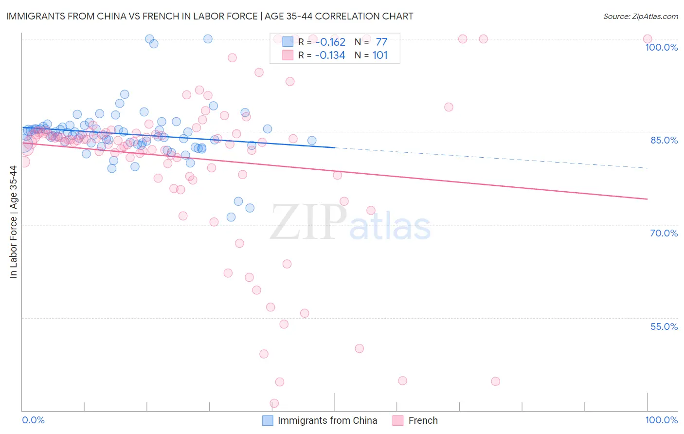 Immigrants from China vs French In Labor Force | Age 35-44