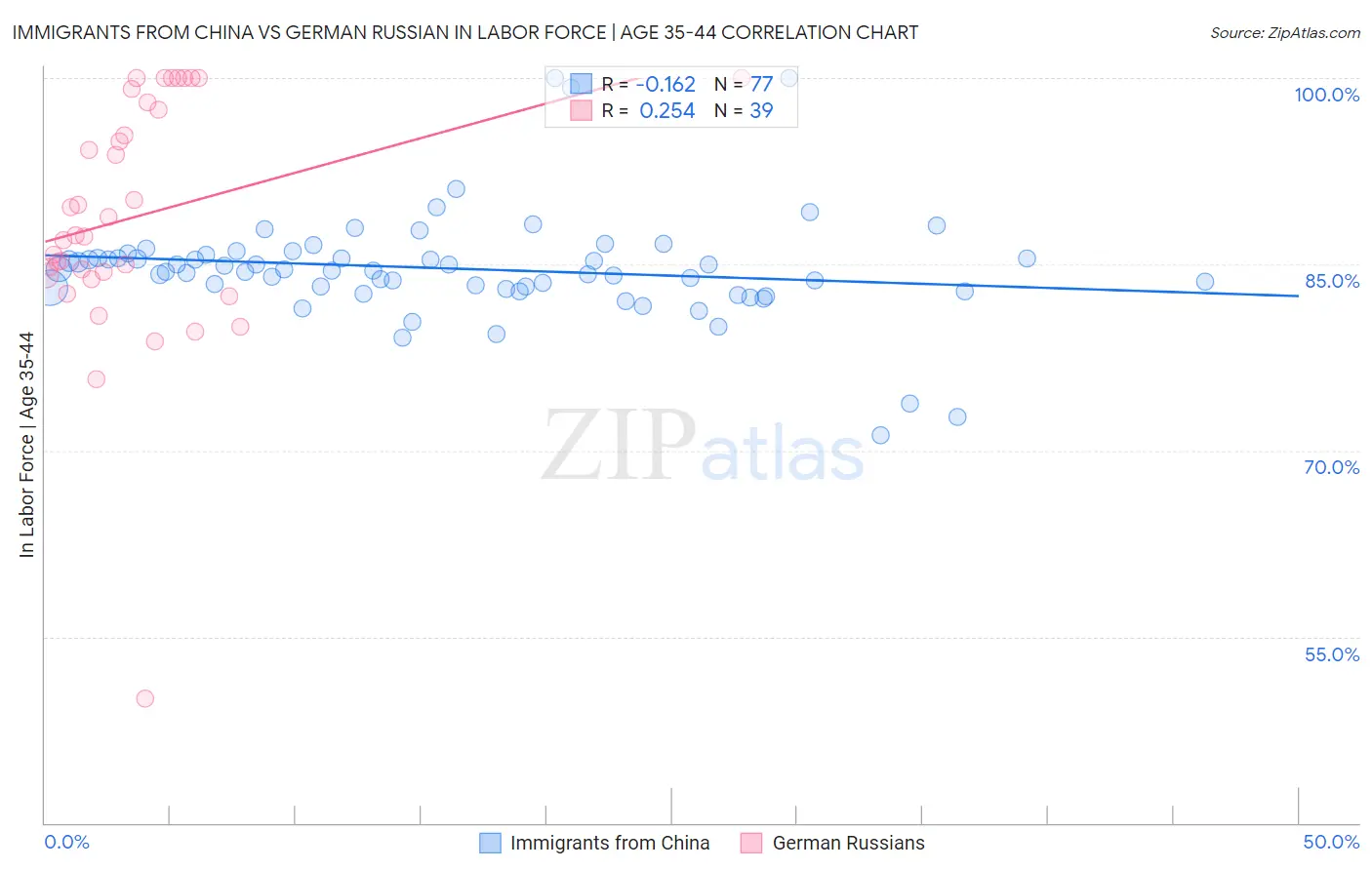 Immigrants from China vs German Russian In Labor Force | Age 35-44