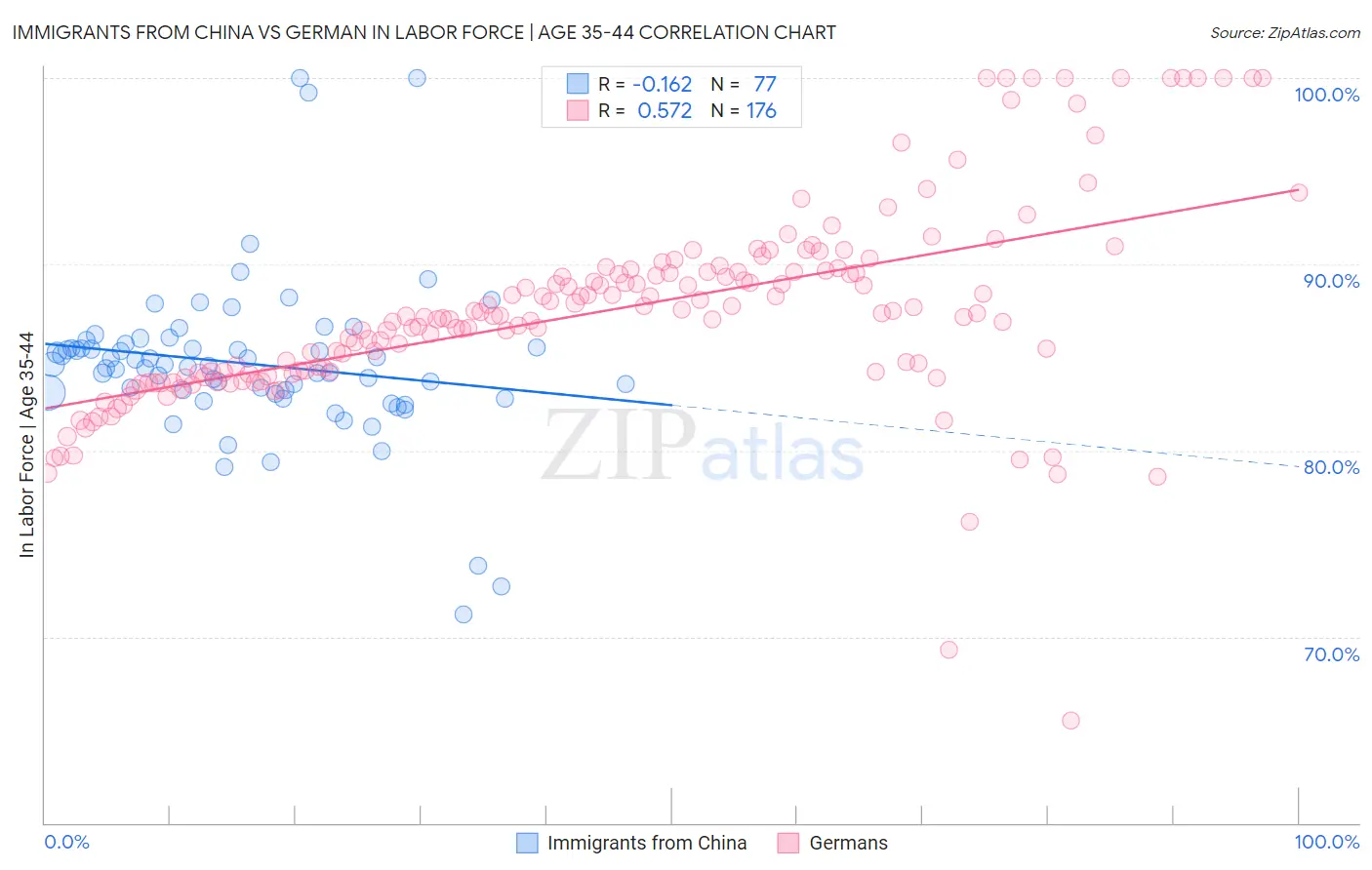 Immigrants from China vs German In Labor Force | Age 35-44