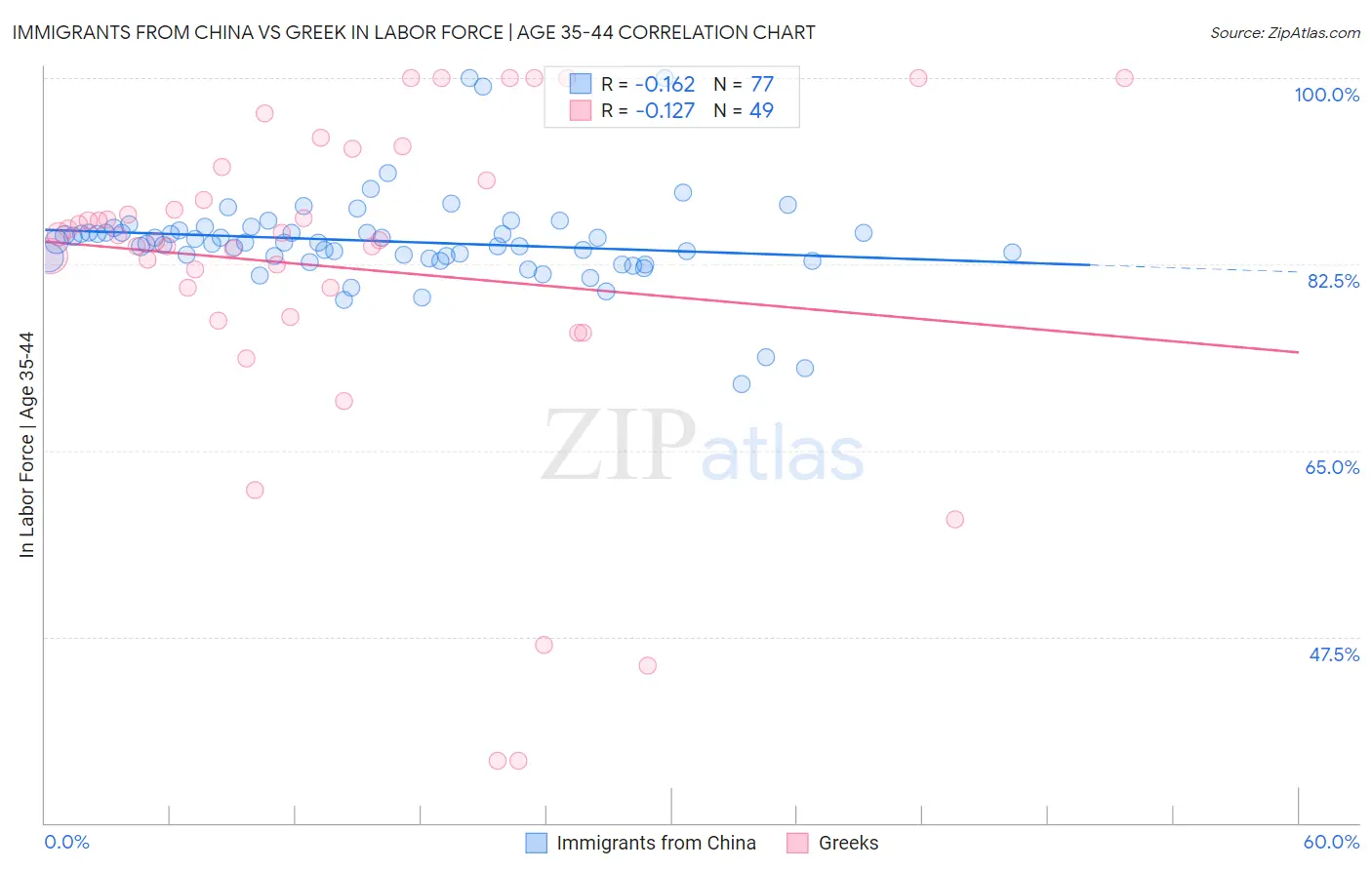 Immigrants from China vs Greek In Labor Force | Age 35-44