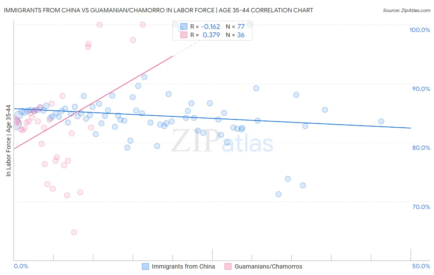 Immigrants from China vs Guamanian/Chamorro In Labor Force | Age 35-44