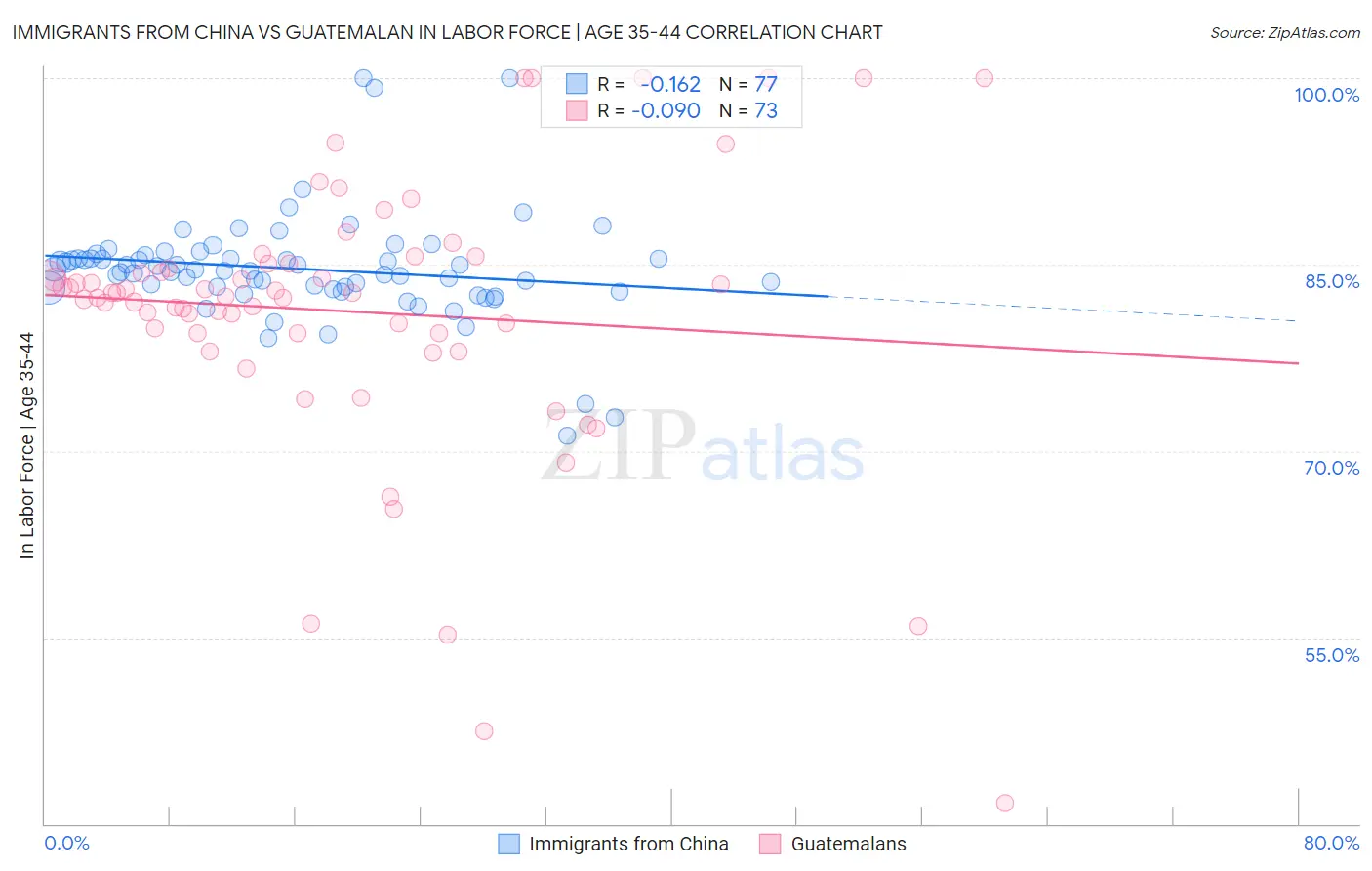 Immigrants from China vs Guatemalan In Labor Force | Age 35-44