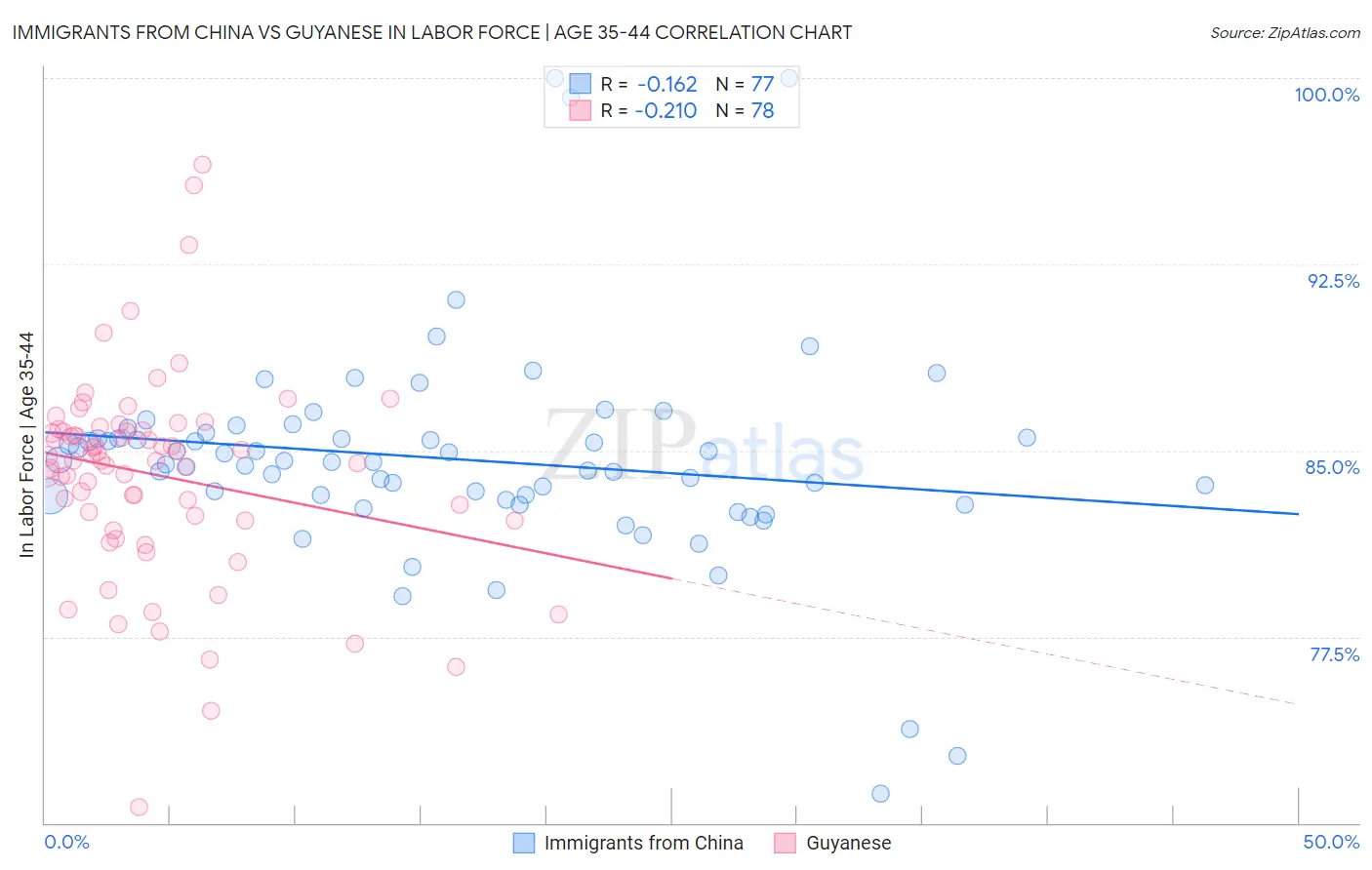 Immigrants from China vs Guyanese In Labor Force | Age 35-44