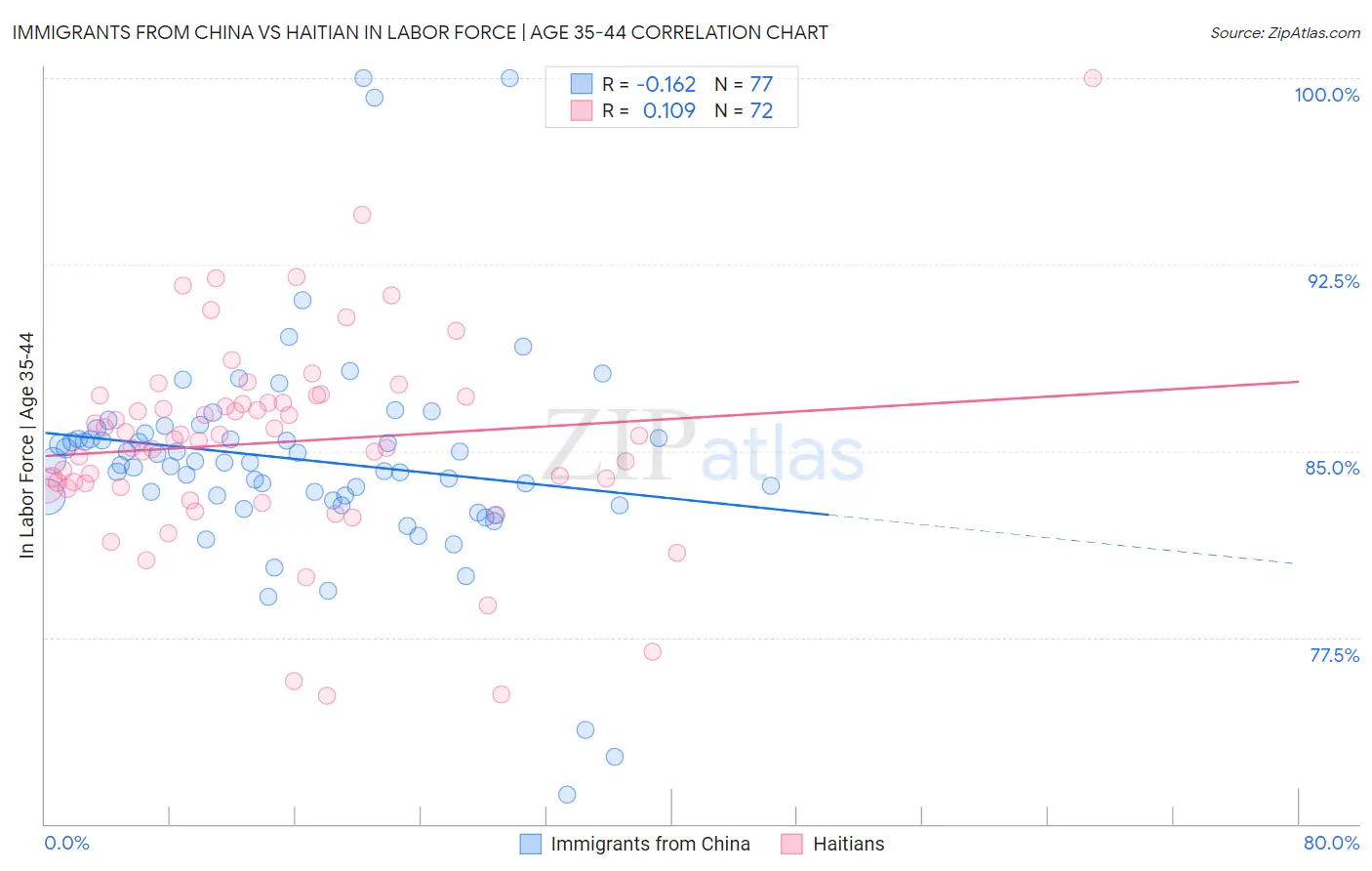 Immigrants from China vs Haitian In Labor Force | Age 35-44