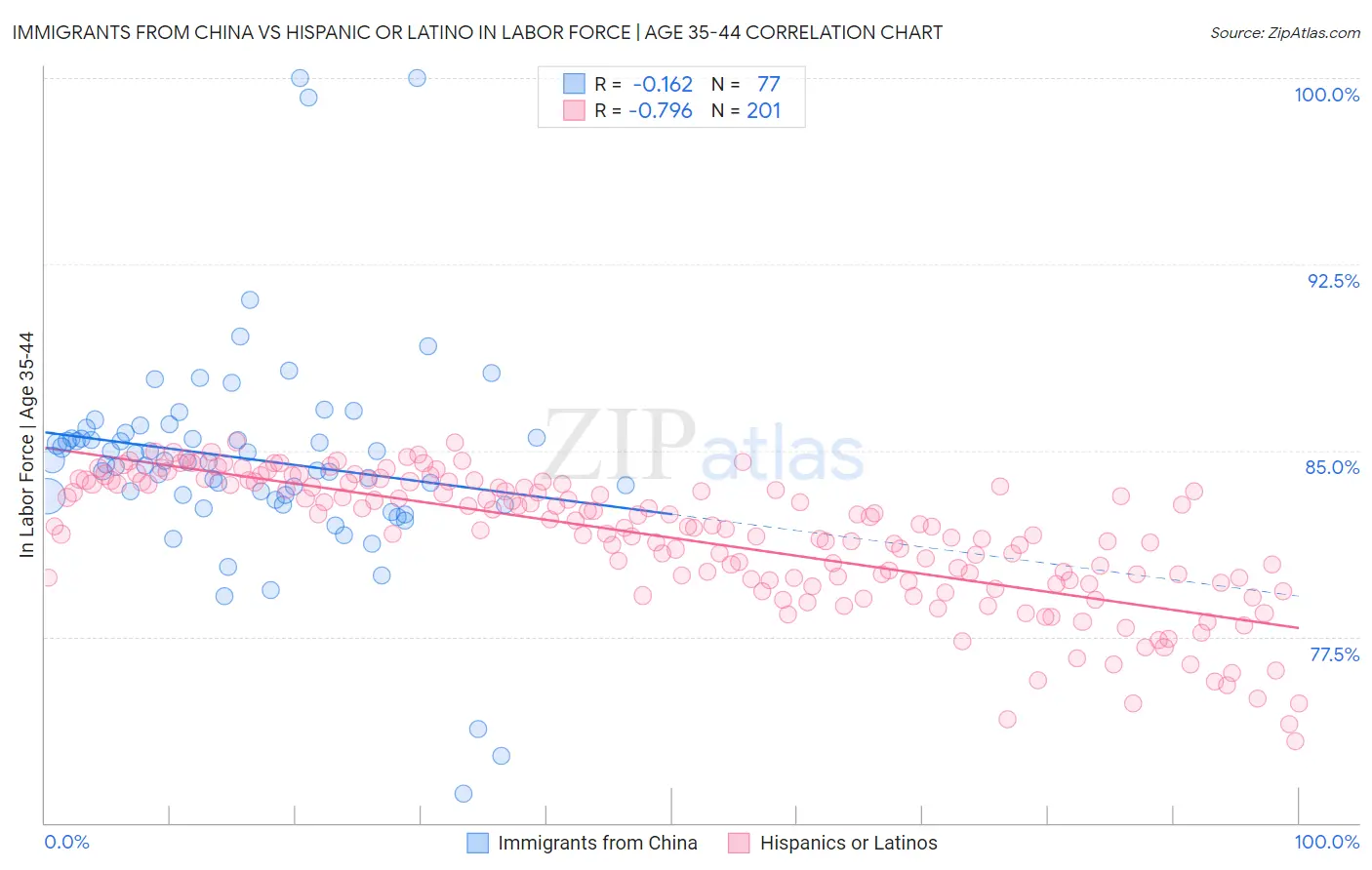 Immigrants from China vs Hispanic or Latino In Labor Force | Age 35-44