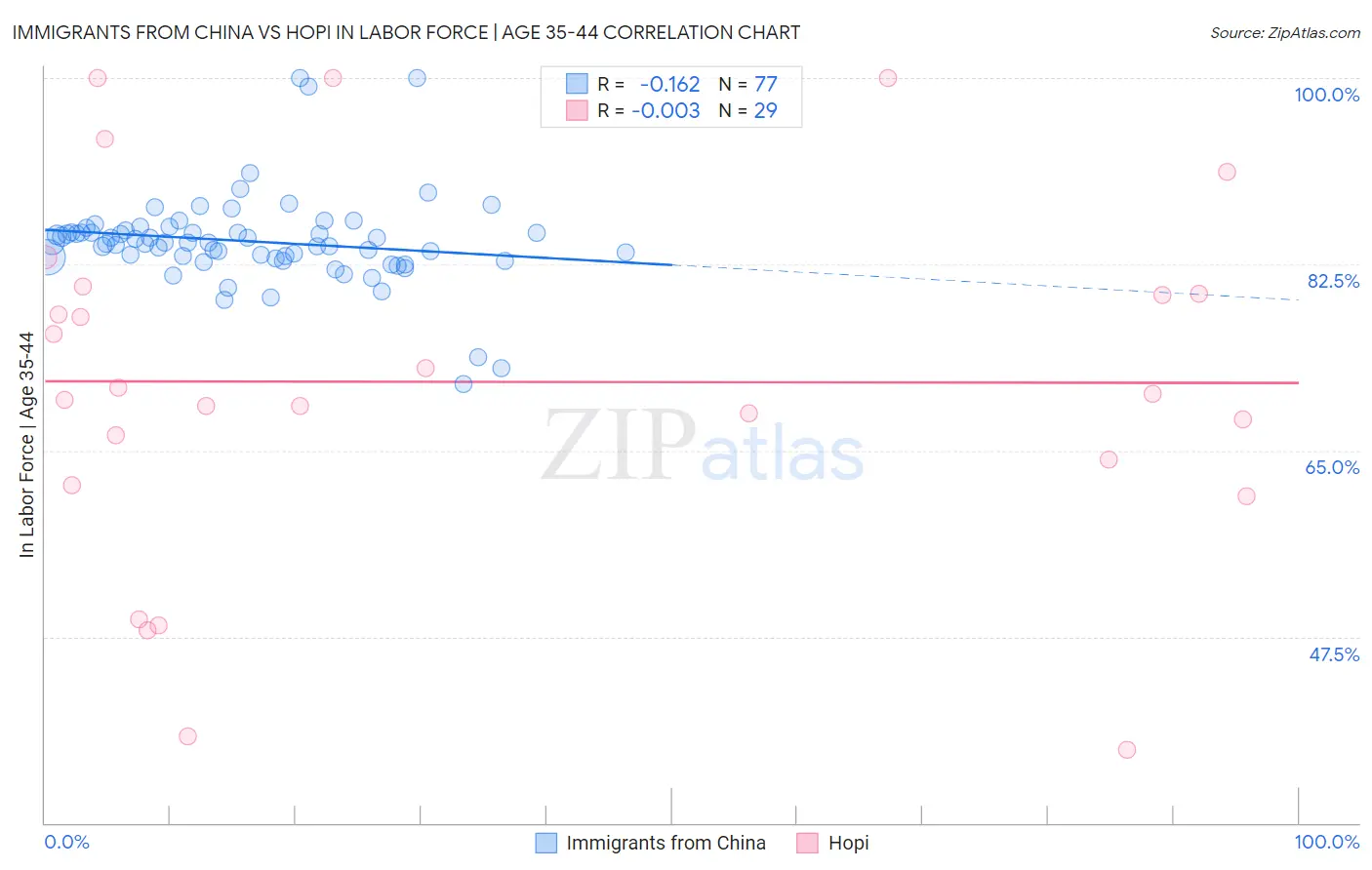 Immigrants from China vs Hopi In Labor Force | Age 35-44