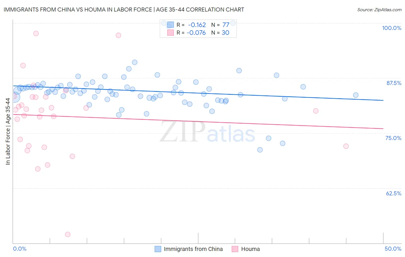 Immigrants from China vs Houma In Labor Force | Age 35-44