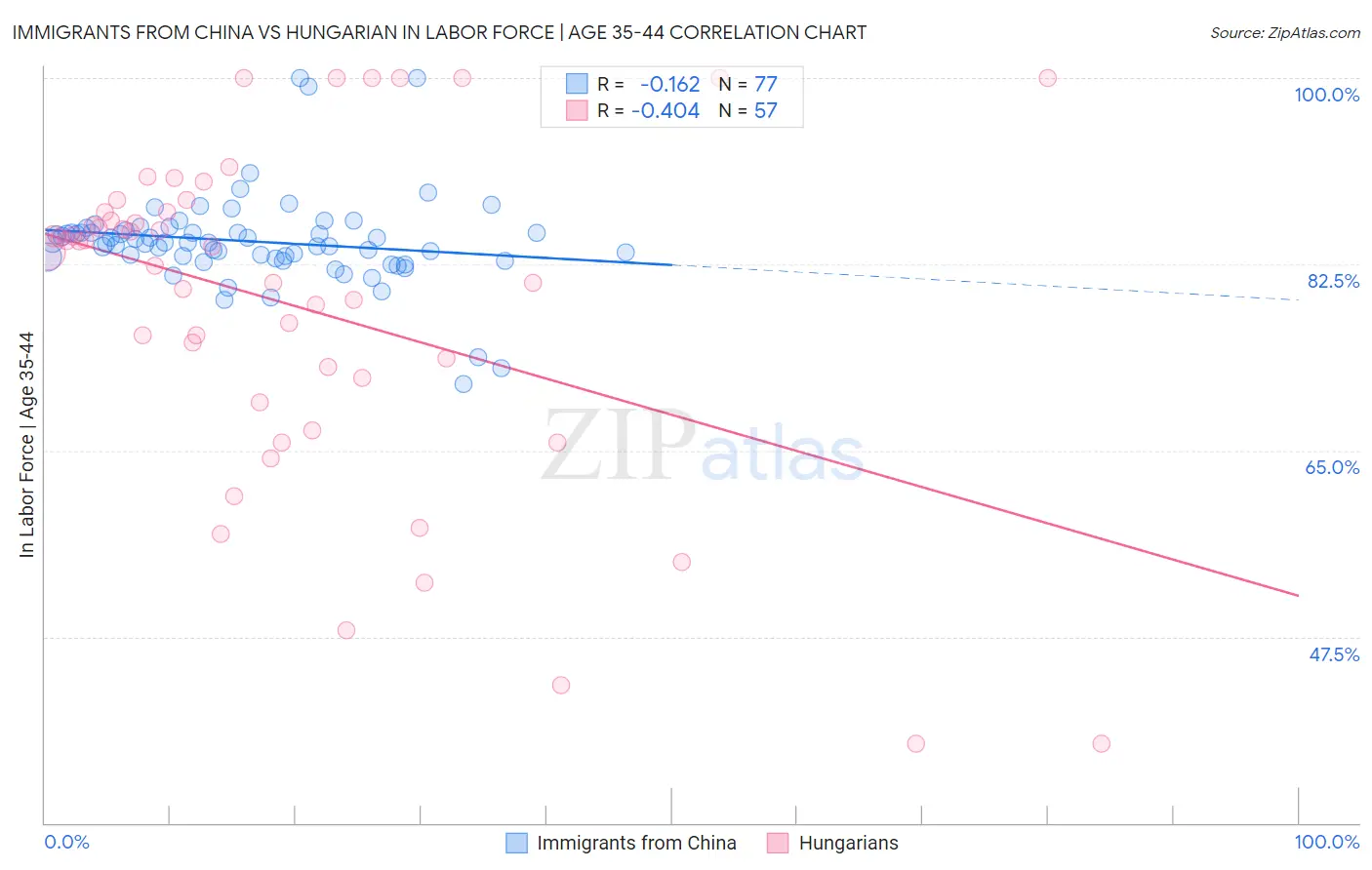 Immigrants from China vs Hungarian In Labor Force | Age 35-44