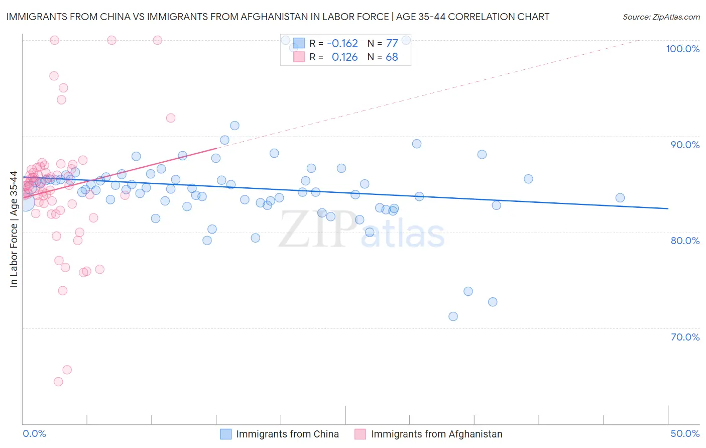 Immigrants from China vs Immigrants from Afghanistan In Labor Force | Age 35-44