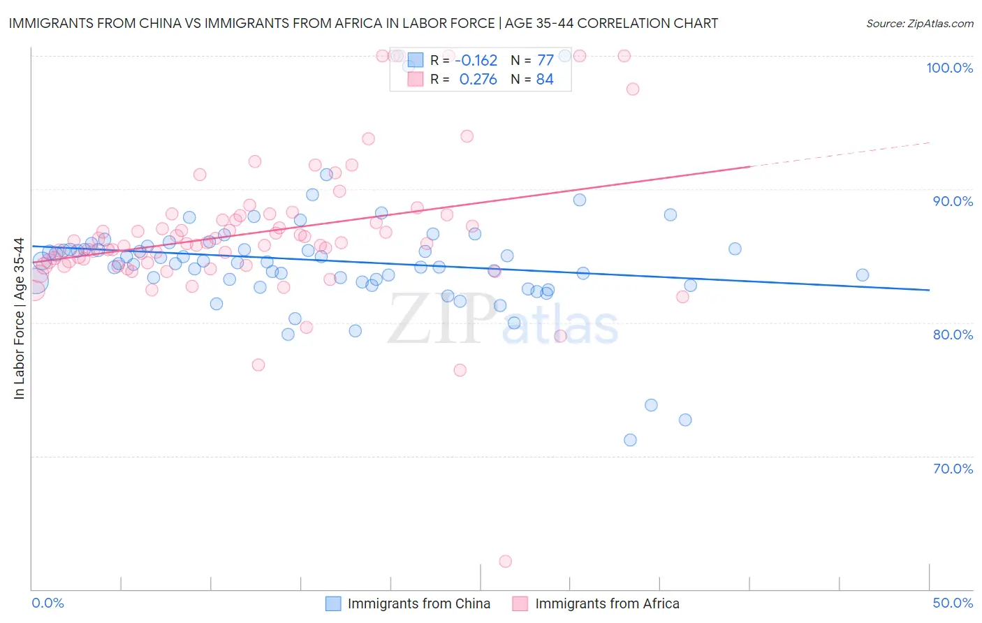 Immigrants from China vs Immigrants from Africa In Labor Force | Age 35-44