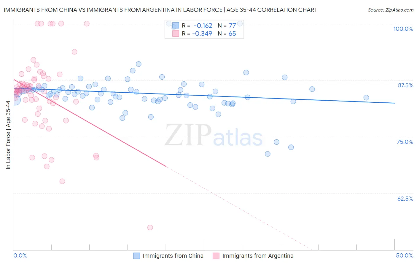Immigrants from China vs Immigrants from Argentina In Labor Force | Age 35-44