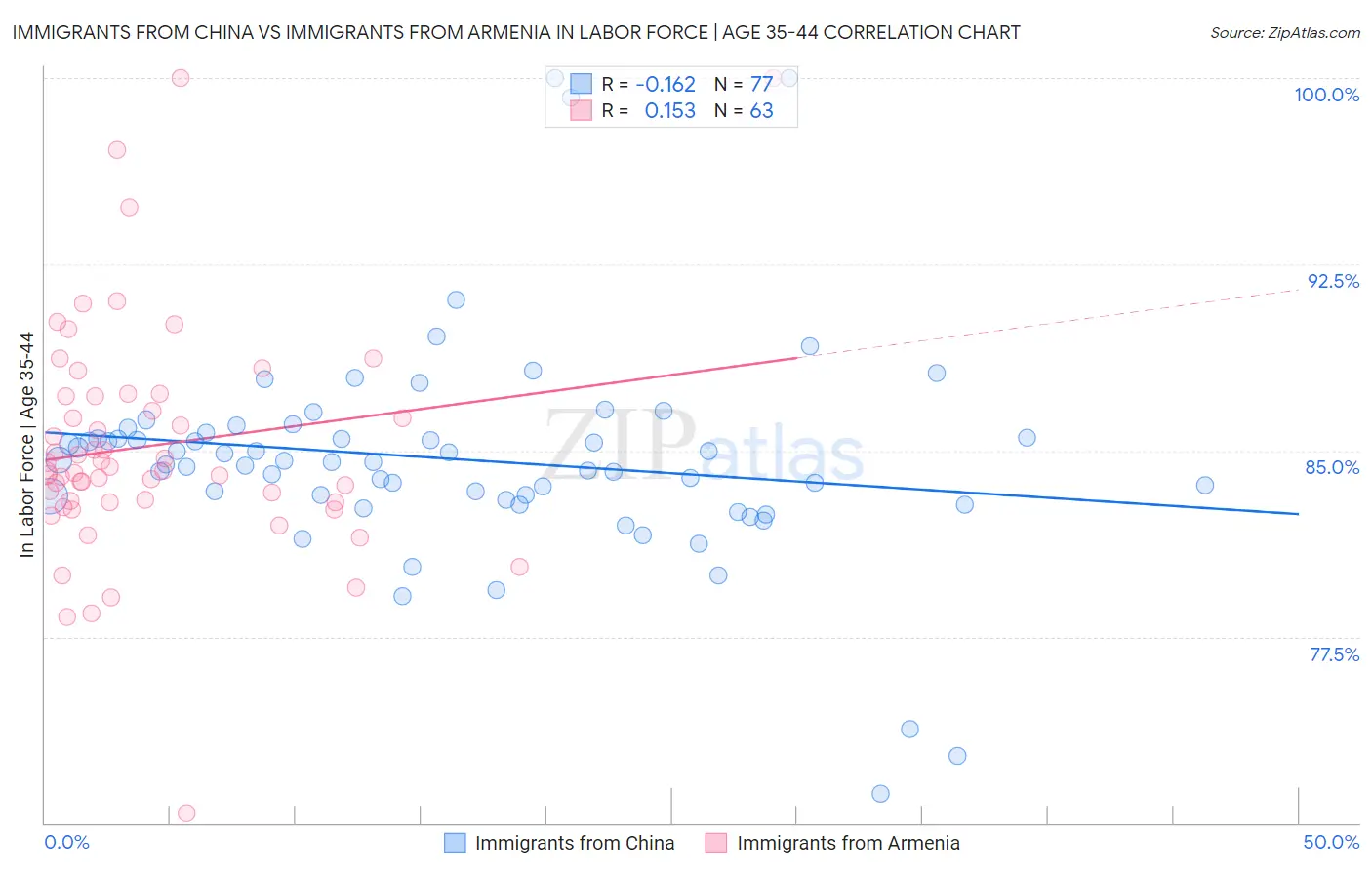 Immigrants from China vs Immigrants from Armenia In Labor Force | Age 35-44