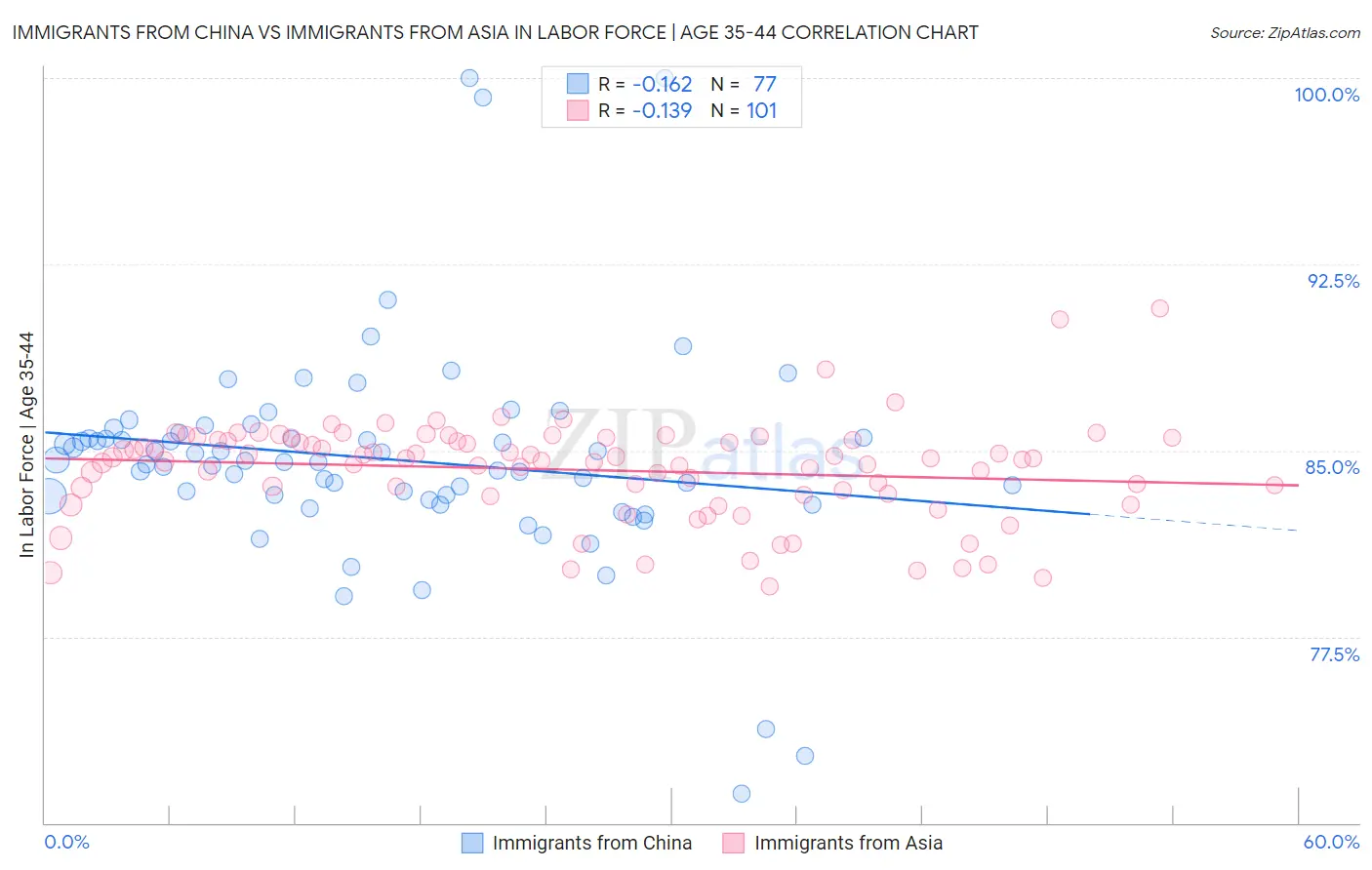 Immigrants from China vs Immigrants from Asia In Labor Force | Age 35-44