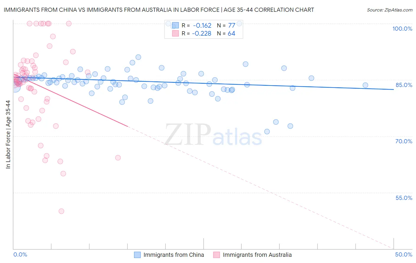 Immigrants from China vs Immigrants from Australia In Labor Force | Age 35-44