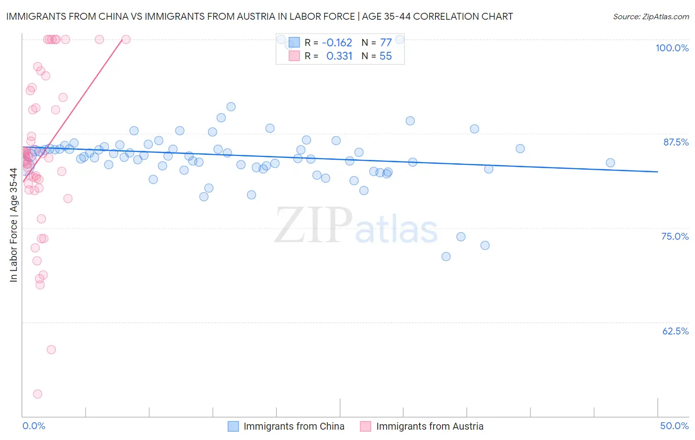 Immigrants from China vs Immigrants from Austria In Labor Force | Age 35-44