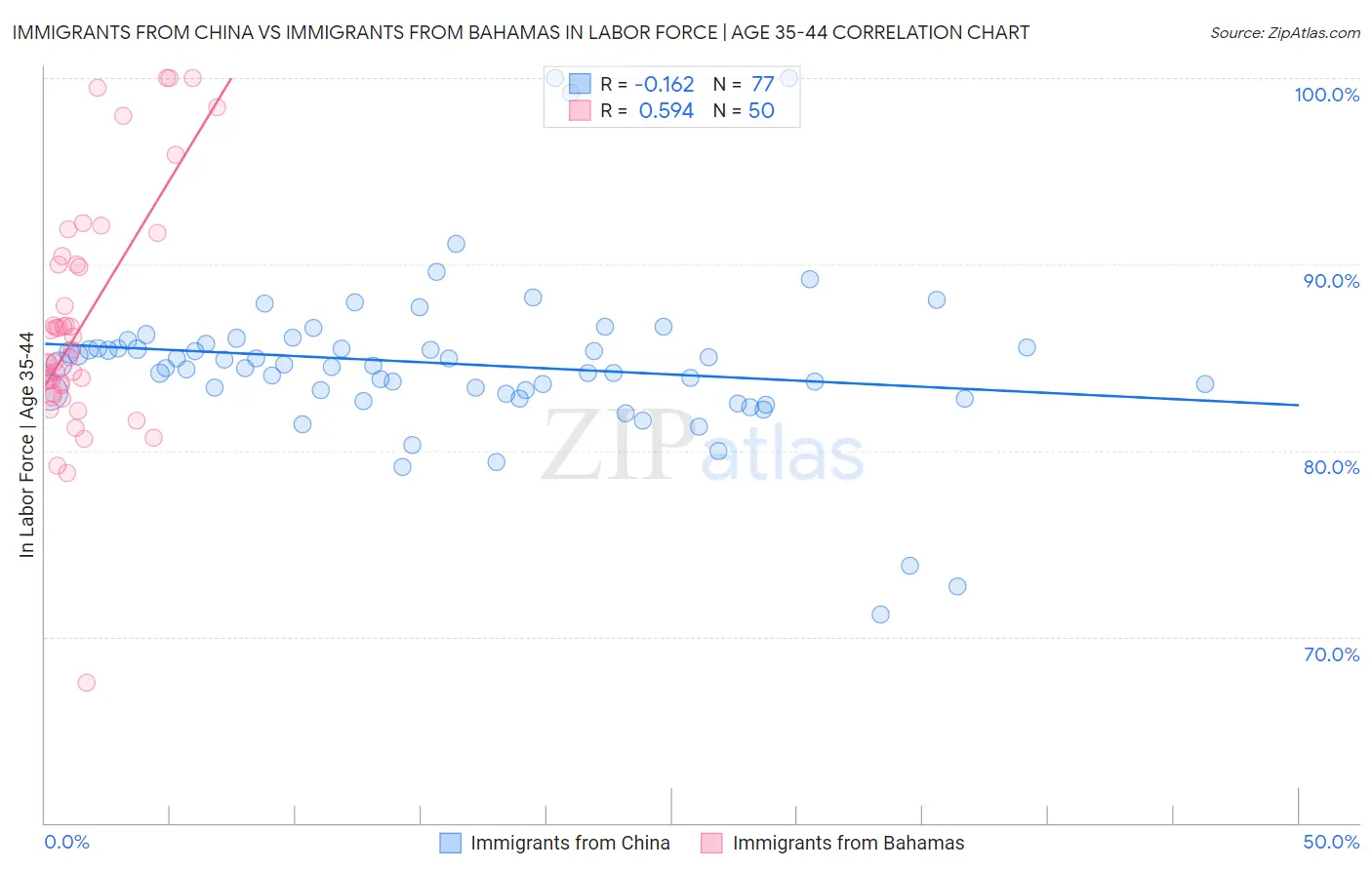Immigrants from China vs Immigrants from Bahamas In Labor Force | Age 35-44