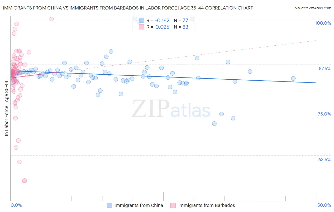 Immigrants from China vs Immigrants from Barbados In Labor Force | Age 35-44