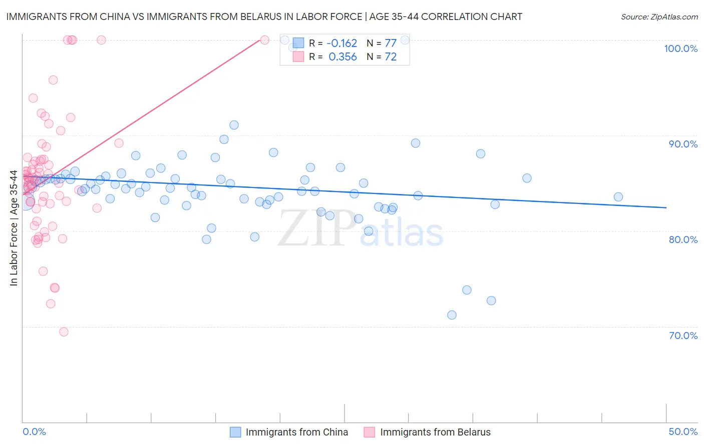 Immigrants from China vs Immigrants from Belarus In Labor Force | Age 35-44