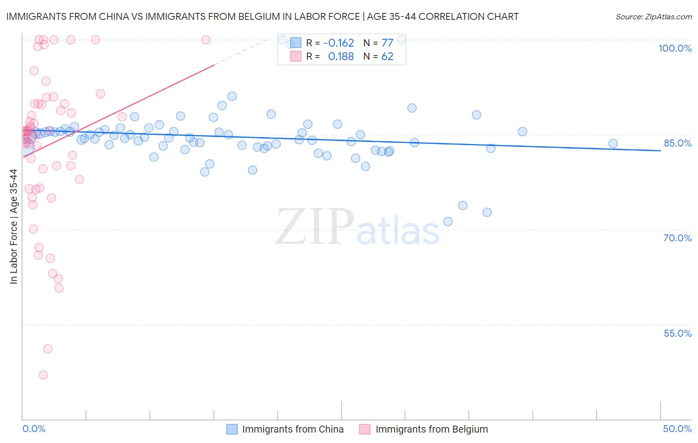 Immigrants from China vs Immigrants from Belgium In Labor Force | Age 35-44