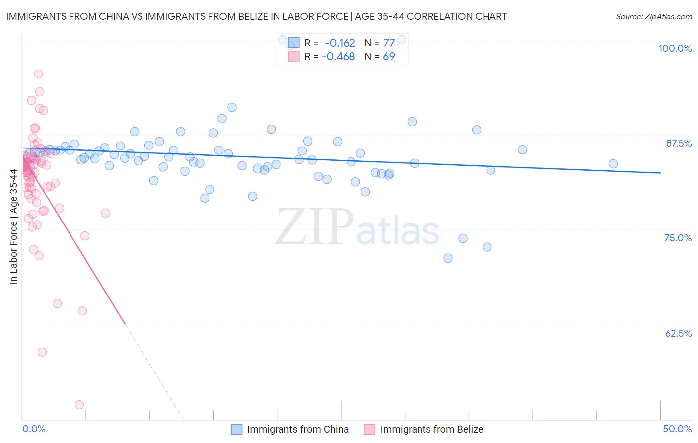 Immigrants from China vs Immigrants from Belize In Labor Force | Age 35-44