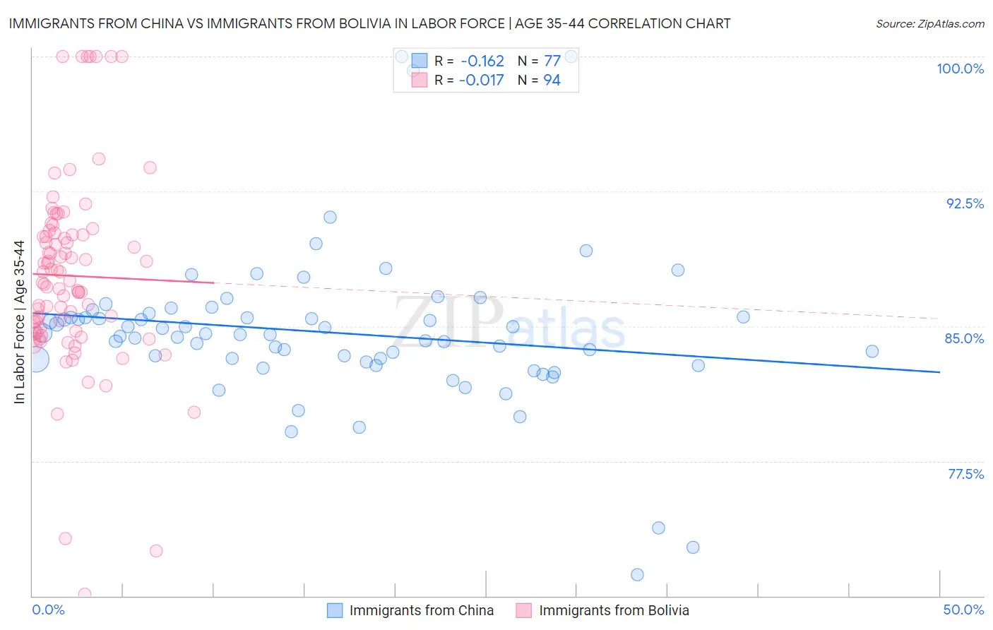 Immigrants from China vs Immigrants from Bolivia In Labor Force | Age 35-44