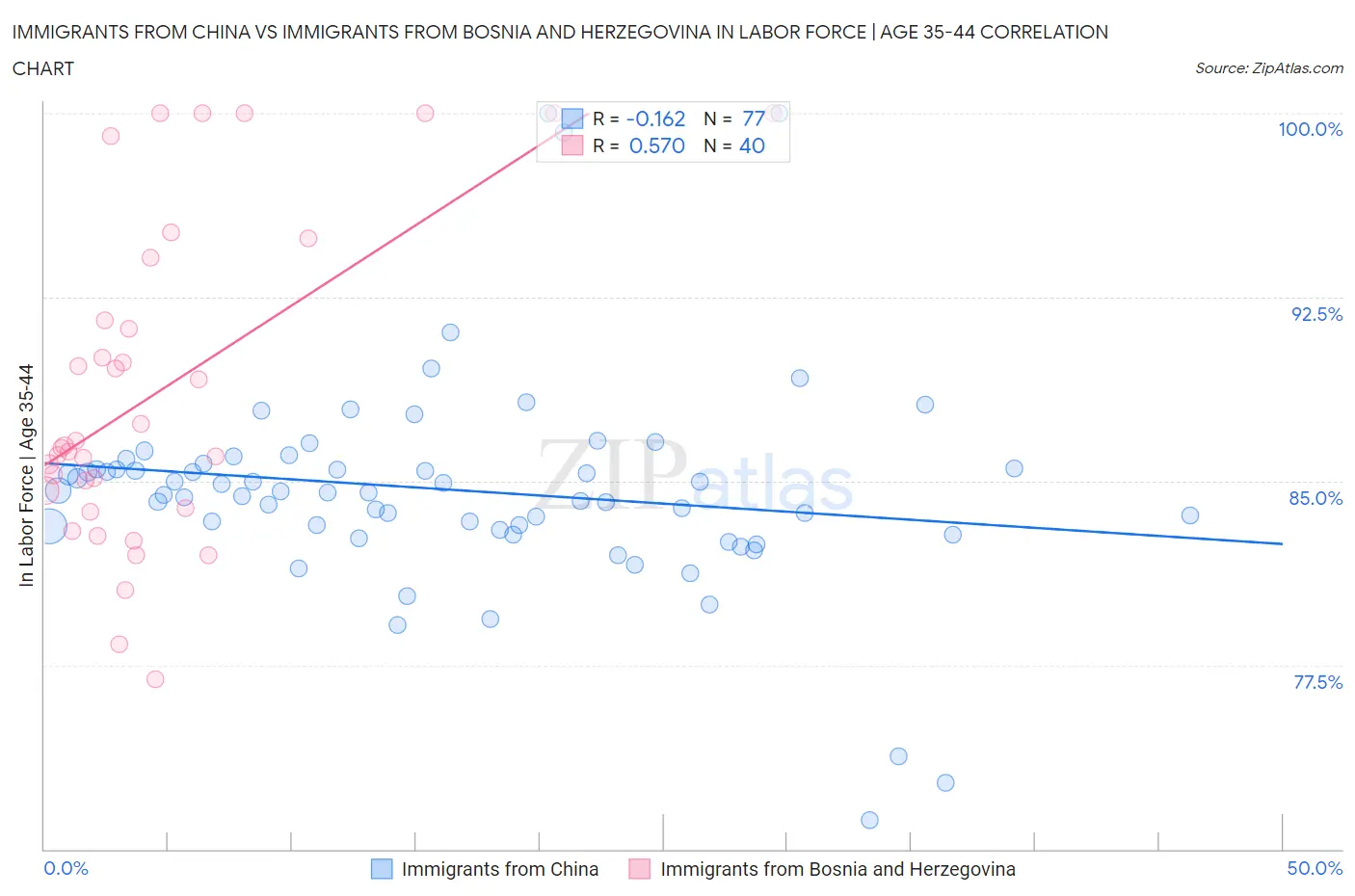 Immigrants from China vs Immigrants from Bosnia and Herzegovina In Labor Force | Age 35-44