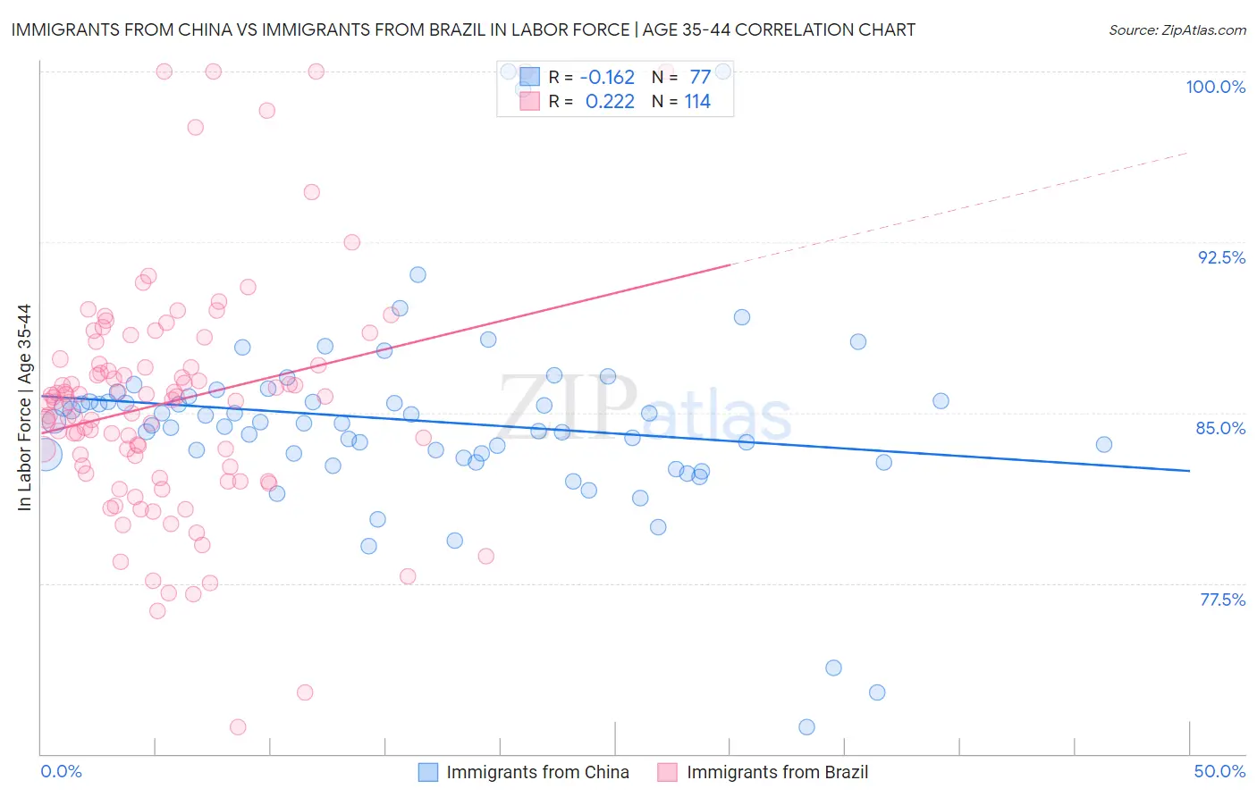 Immigrants from China vs Immigrants from Brazil In Labor Force | Age 35-44