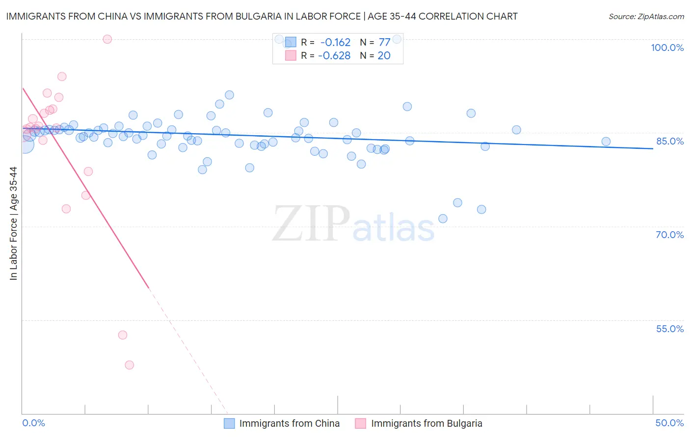 Immigrants from China vs Immigrants from Bulgaria In Labor Force | Age 35-44