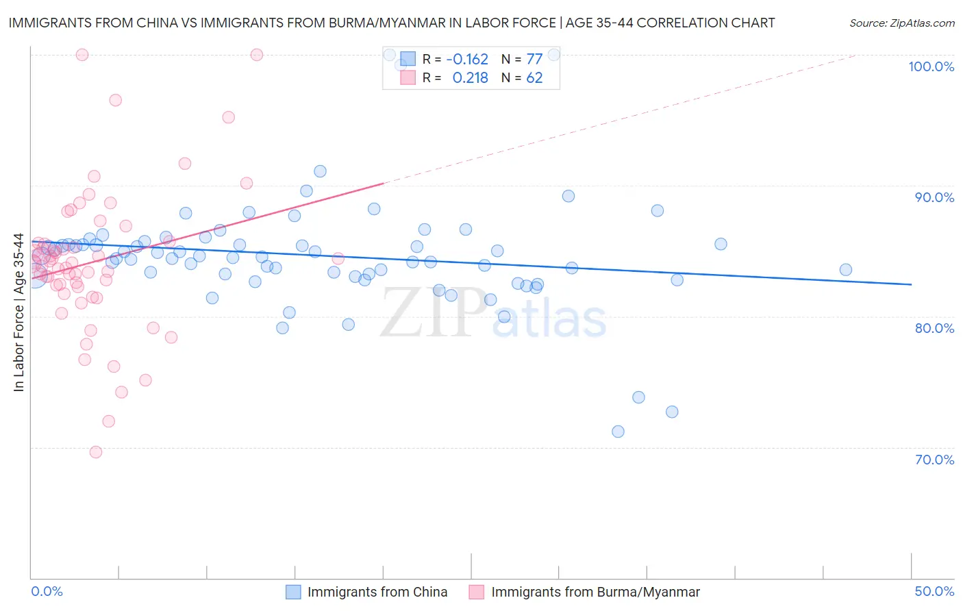 Immigrants from China vs Immigrants from Burma/Myanmar In Labor Force | Age 35-44