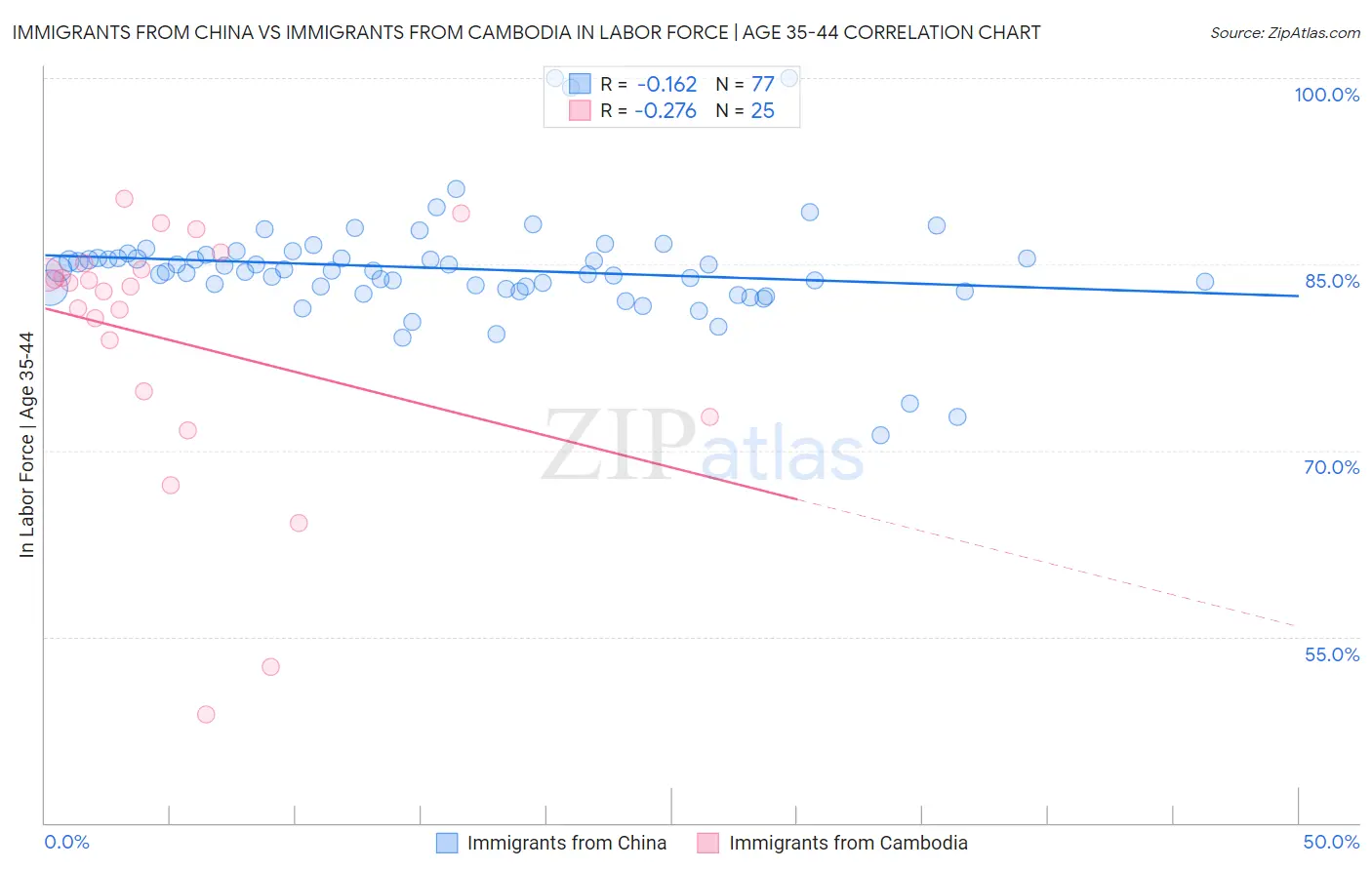 Immigrants from China vs Immigrants from Cambodia In Labor Force | Age 35-44