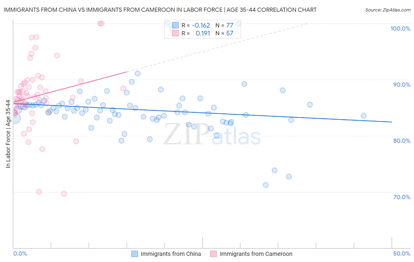 Immigrants from China vs Immigrants from Cameroon In Labor Force | Age 35-44
