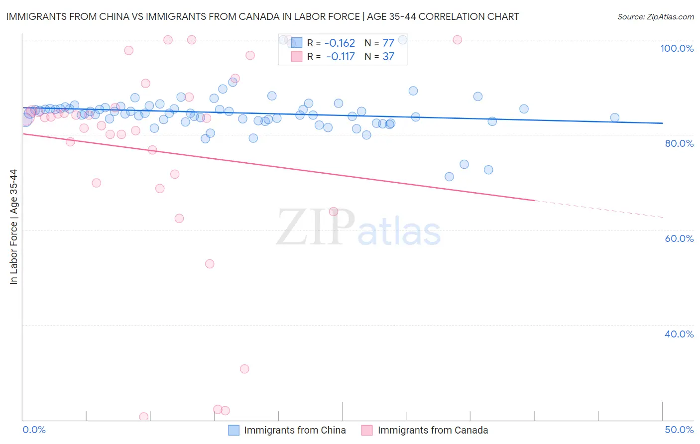 Immigrants from China vs Immigrants from Canada In Labor Force | Age 35-44