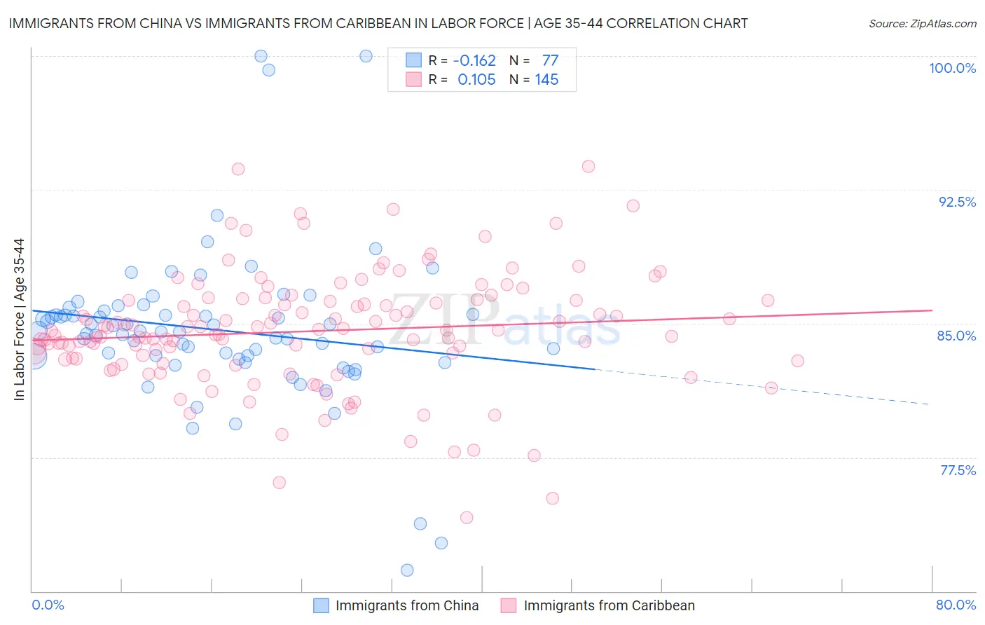 Immigrants from China vs Immigrants from Caribbean In Labor Force | Age 35-44