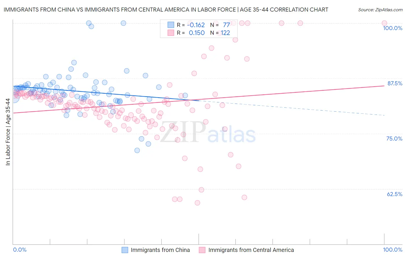 Immigrants from China vs Immigrants from Central America In Labor Force | Age 35-44