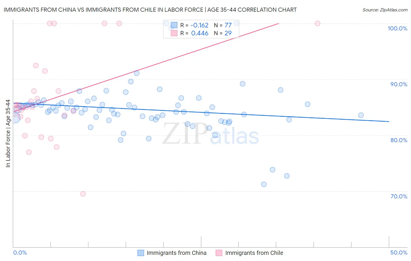 Immigrants from China vs Immigrants from Chile In Labor Force | Age 35-44