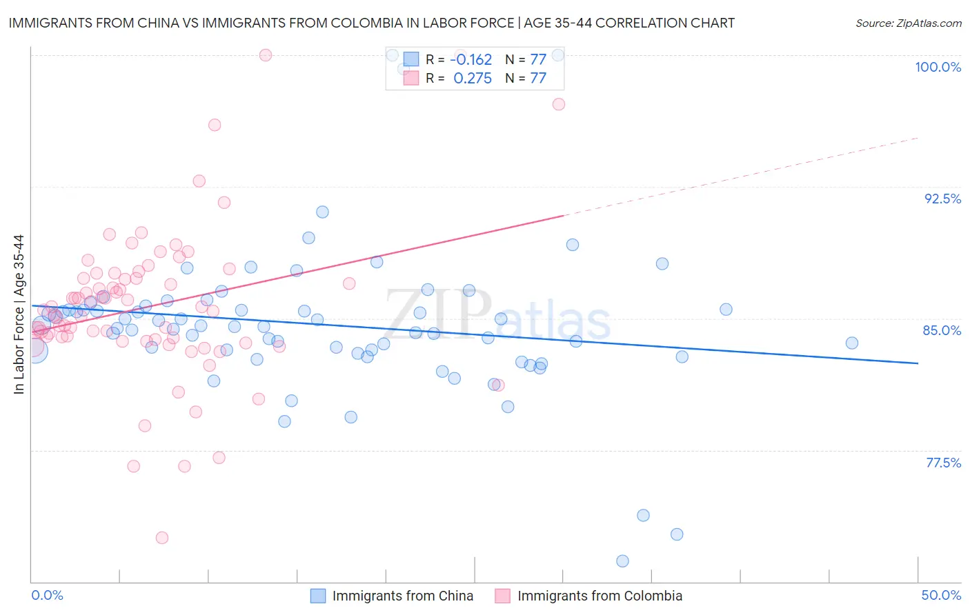 Immigrants from China vs Immigrants from Colombia In Labor Force | Age 35-44