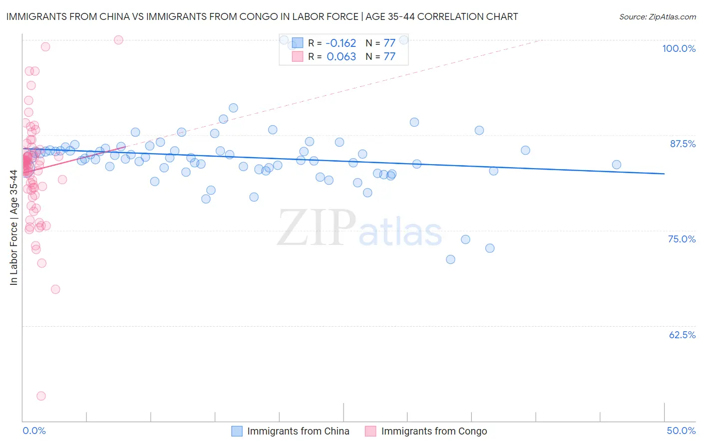 Immigrants from China vs Immigrants from Congo In Labor Force | Age 35-44