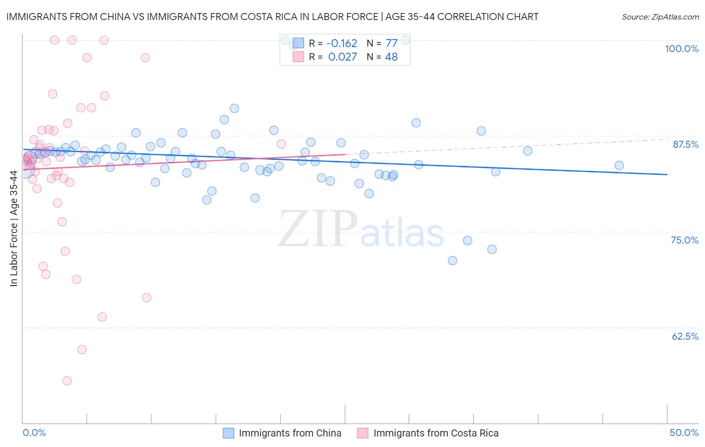Immigrants from China vs Immigrants from Costa Rica In Labor Force | Age 35-44