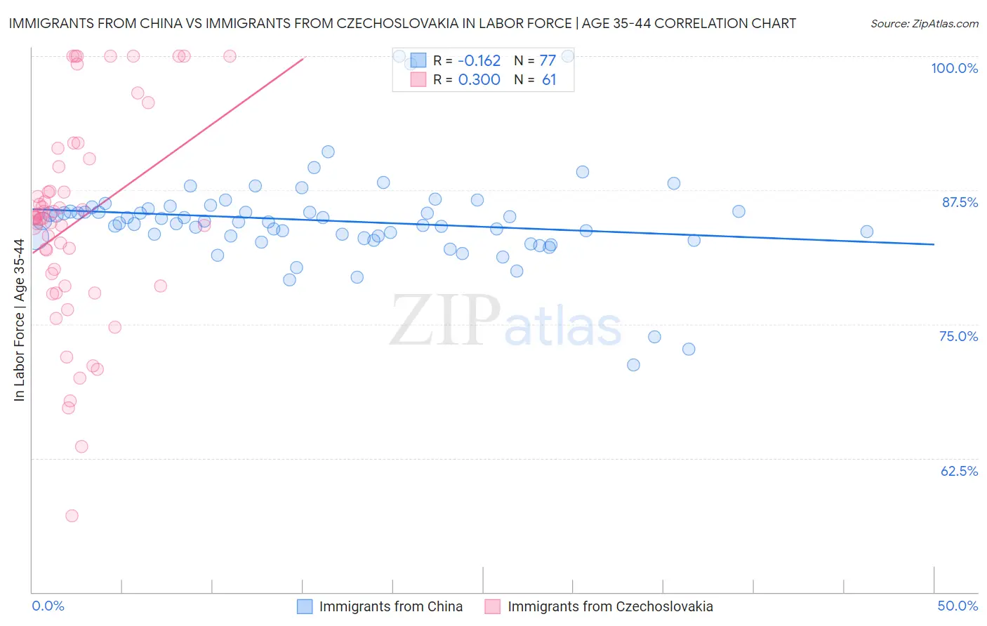 Immigrants from China vs Immigrants from Czechoslovakia In Labor Force | Age 35-44