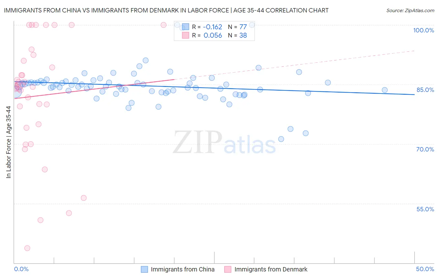 Immigrants from China vs Immigrants from Denmark In Labor Force | Age 35-44
