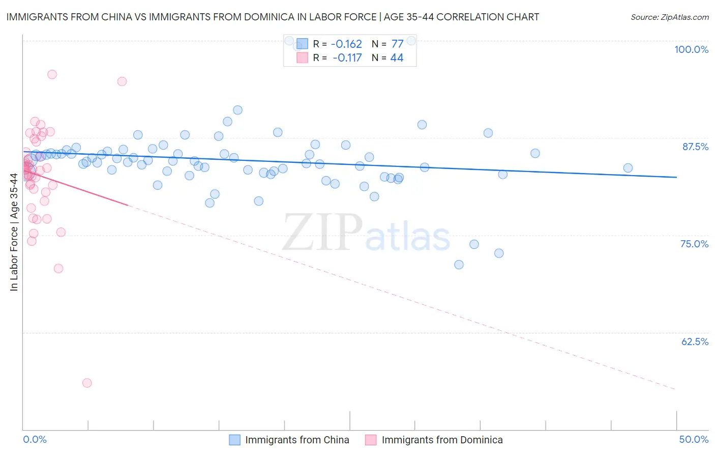 Immigrants from China vs Immigrants from Dominica In Labor Force | Age 35-44