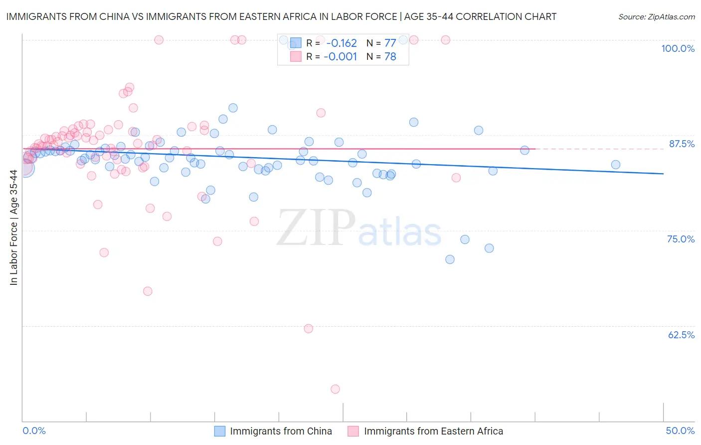 Immigrants from China vs Immigrants from Eastern Africa In Labor Force | Age 35-44