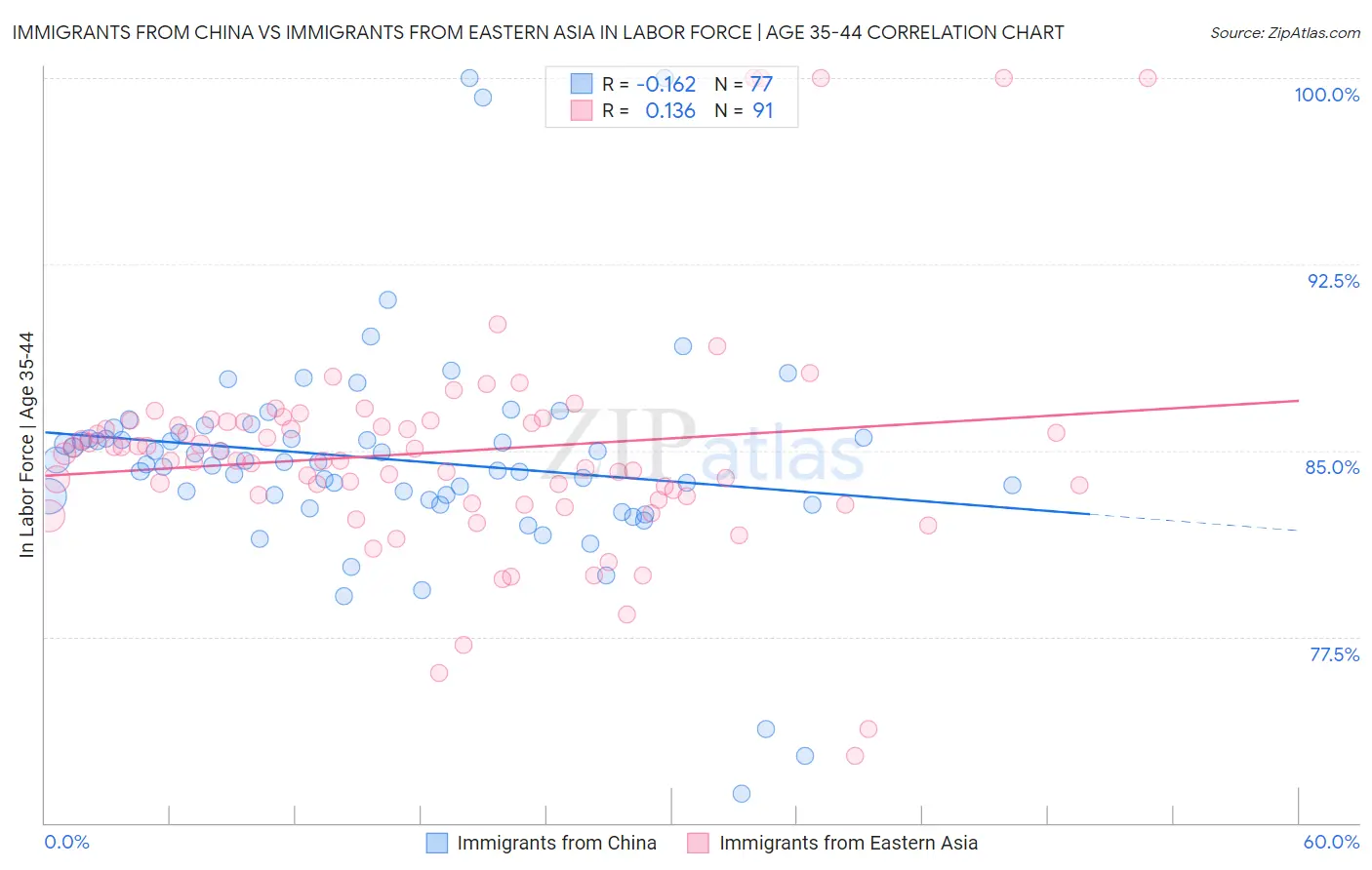 Immigrants from China vs Immigrants from Eastern Asia In Labor Force | Age 35-44