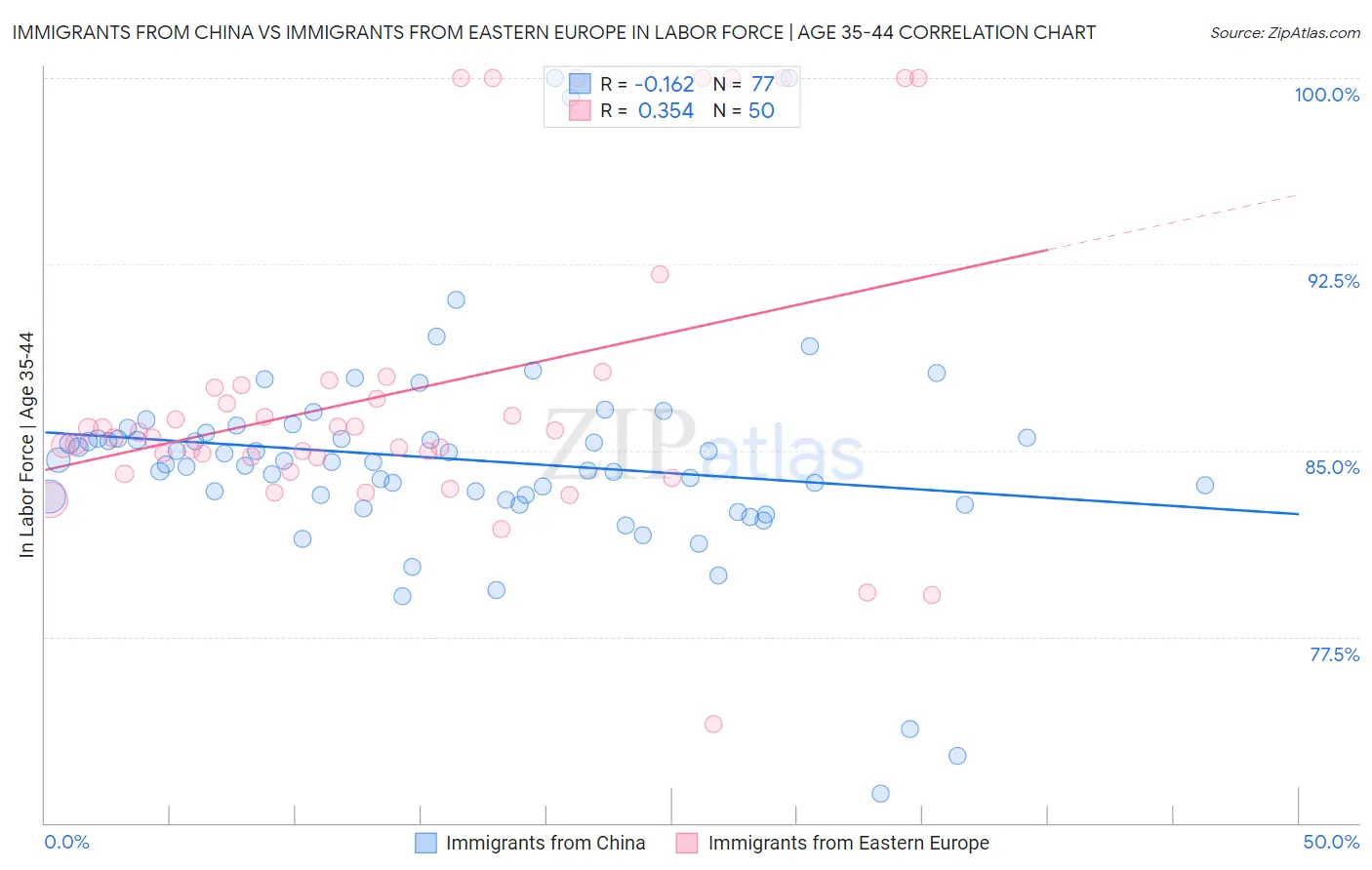 Immigrants from China vs Immigrants from Eastern Europe In Labor Force | Age 35-44