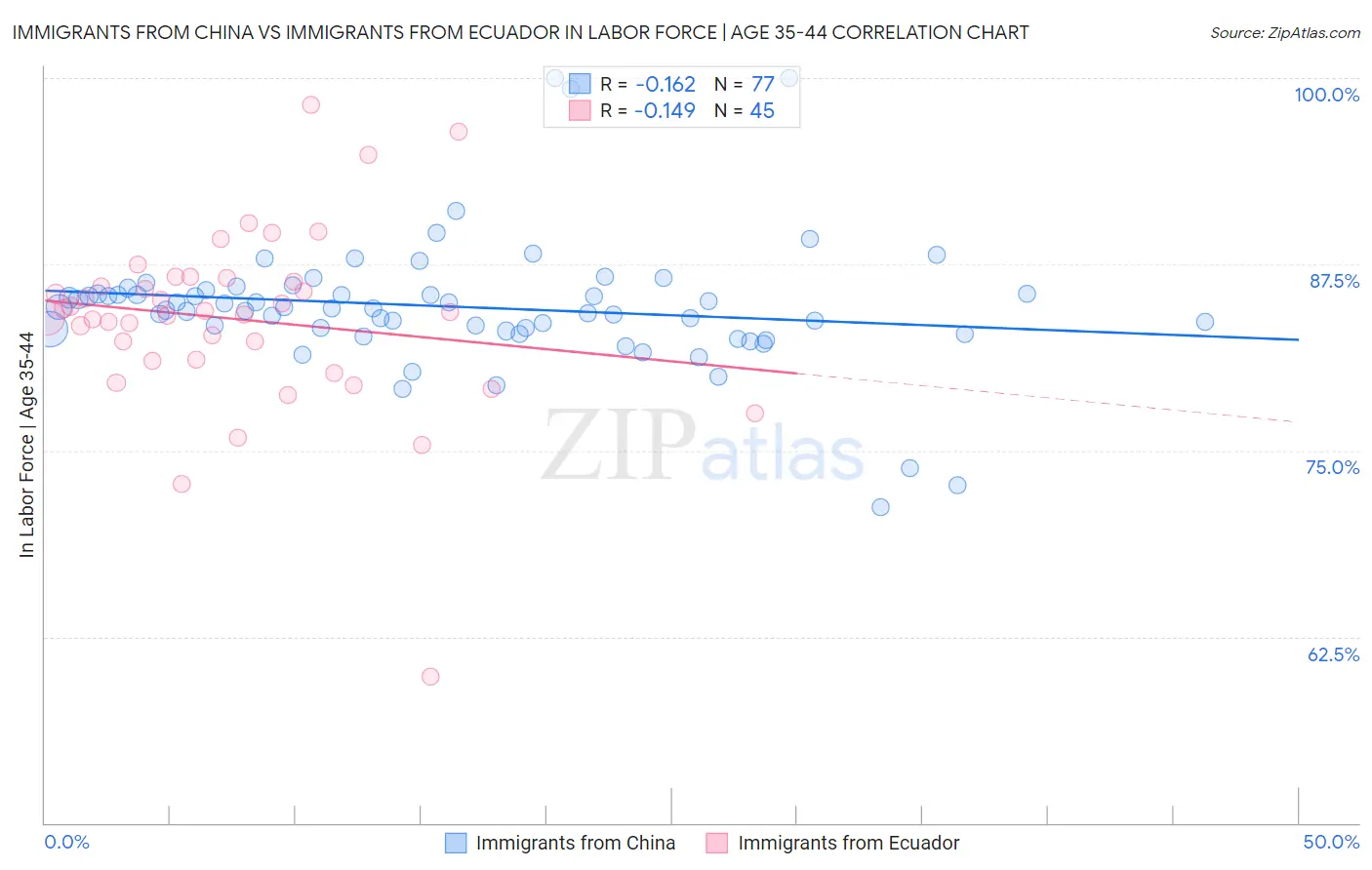 Immigrants from China vs Immigrants from Ecuador In Labor Force | Age 35-44